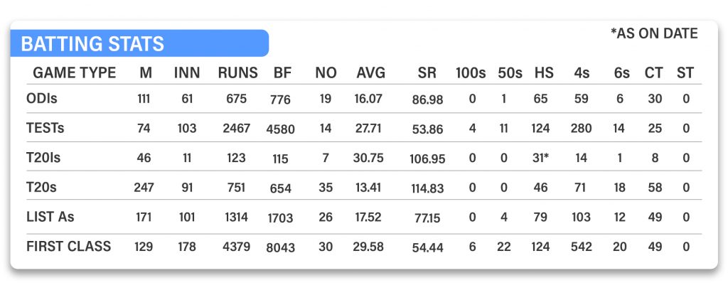 Ravichandran Ashwin Batting Stats