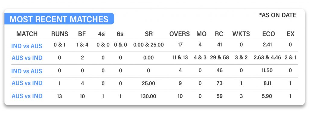 most recent matches of mohammed shami