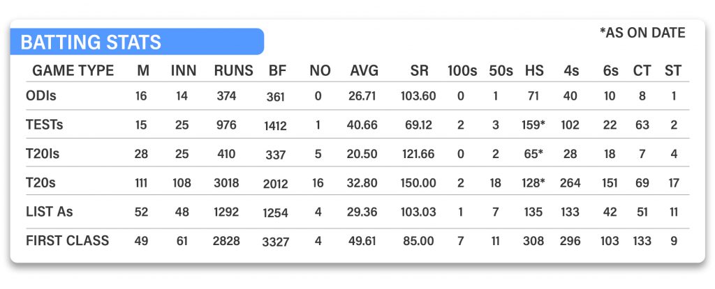 Rishabh Pant Batting Stats