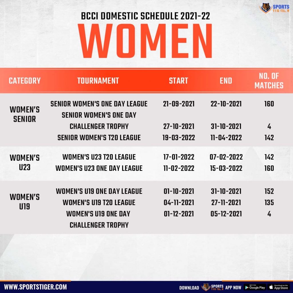 BCCI Domestic Schedule 2021-22 BCCI Domestic Cricket News 2020-21 BCCI Announces Schedule For Indias Domestic Season For 2021-22