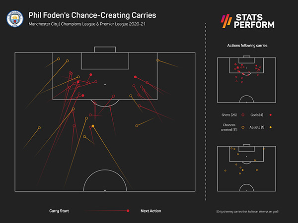 Phil Foden's performance